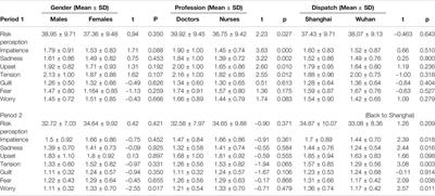 Risk Perception and Emotion Reaction of Chinese Health Care Workers Varied During COVID-19: A Repeated Cross-Sectional Research